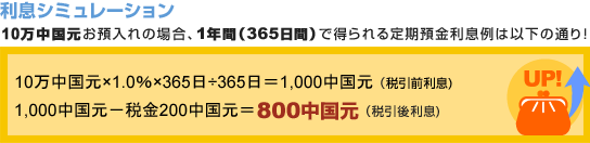 利息シミュレーション
10万中国元お預入れの場合、1年間(365日間)で得られる定期預金利息例は以下の通り!
10万中国元×1.0%×365日÷365日=1,000中国元(税引前利息)、1,000中国元−税金200中国元=800中国元(税引後利息)