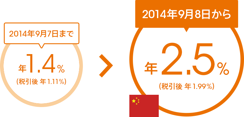 2014年9月7日まで年1.4％（税引後 年1.11％）→2014年9月8日から年2.5％（税引後 年1.99％）