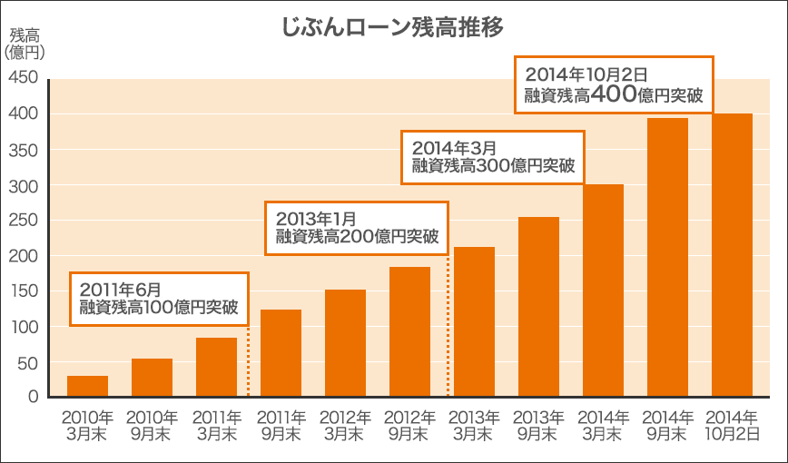 じぶんローン残高推移