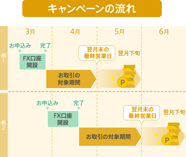 キャンペーンの流れ(例)