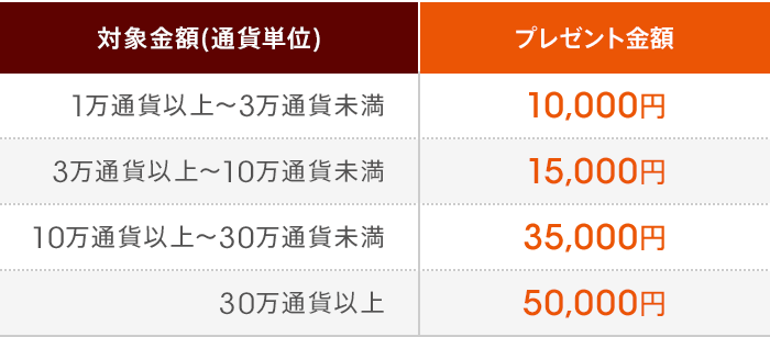 対象金額、プレゼント金額