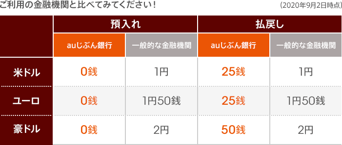 ご利用の金融機関と比べてみてください！