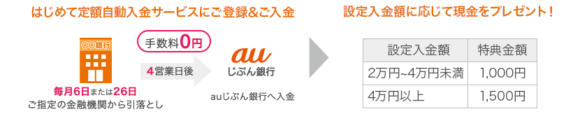 はじめて定額自動入金サービスにご登録&ご入金すると設定入金額に応じて現金をプレゼント!