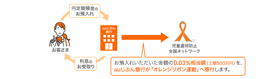 お預入れいただいた金額の0.03%相当額(上限500万円)を、auじぶん銀行が「オレンジリボン運動」へ寄付します。