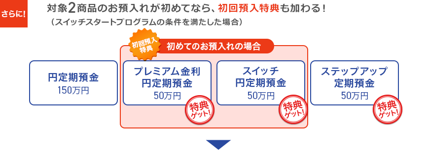 さらに！対象2商品のお預入れが初めてなら、初回預入特典も加わる！（スイッチスタートプログラムの条件を満たした場合）