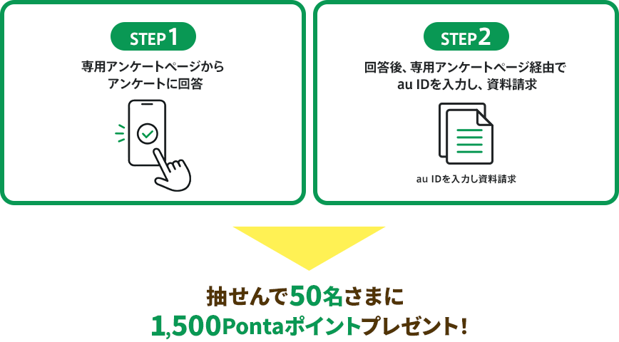 STEP1 専用アンケートページからアンケートに回答　STEP2 回答後、専用アンケートページ経由でau IDを入力し、資料請求
