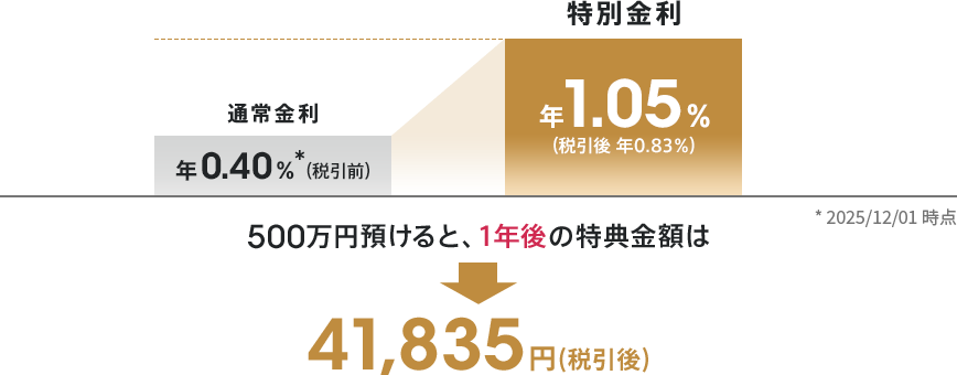 500万円預けると、1年後の特典金額は41,835円（税引後）