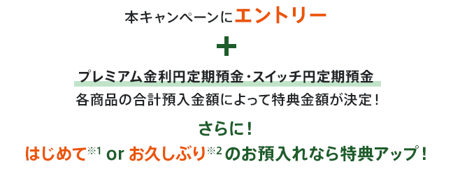 本キャンペーンにエントリー + プレミアム金利円定期預金・スイッチ円定期預金 各商品の合計預入金額によって特典金額が決定！ さらに！はじめて※1orお久しぶり※2のお預入れなら特典アップ！