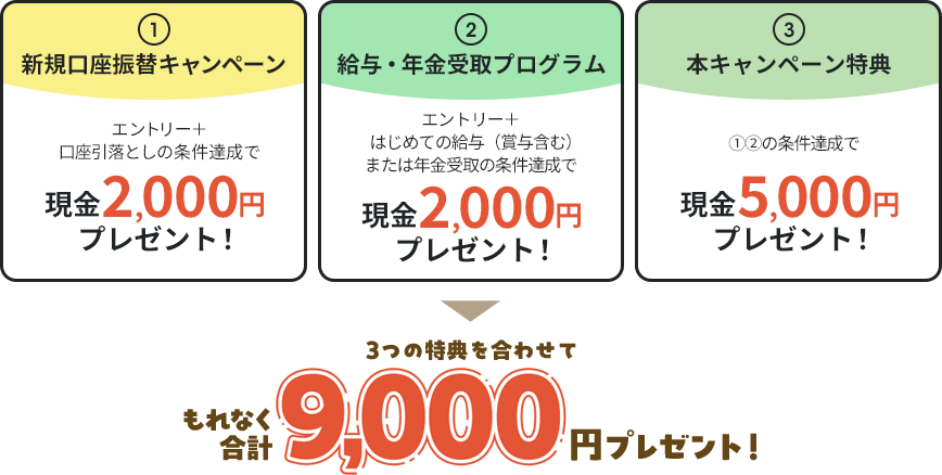 ①新規口座振替キャンペーン ②給与・年金受取プログラム ③本キャンペーン特典