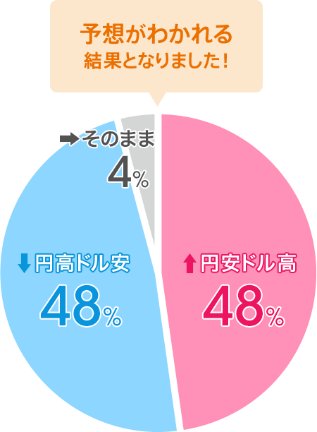 円安ドル高:48%/円高ドル安:48%/そのまま:4%。予想がわかれる結果となりました!