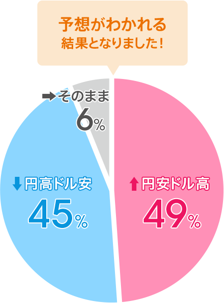 円安ドル高:49%/円高ドル安:45%/そのまま:6%。予想がわかれる結果となりました!