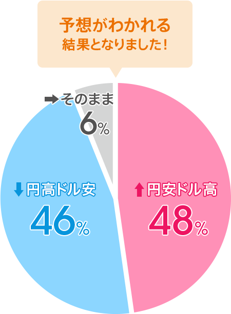 円安ドル高:48%/円高ドル安:46%/そのまま:6%。予想がわかれる結果となりました!