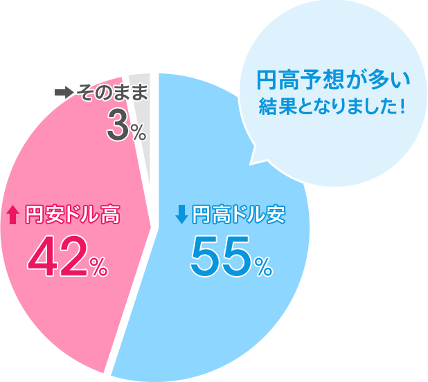 円高ドル安:55%/円安ドル高:42%/そのまま:3%。円高予想が多い結果となりました!