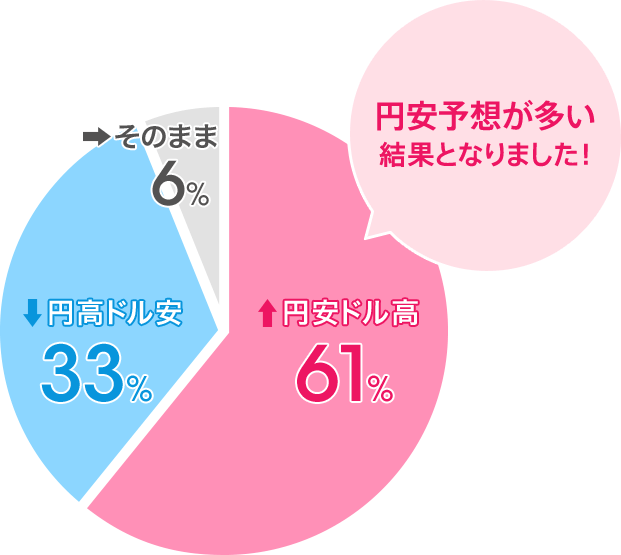円安ドル高:61%/円高ドル安:33%/そのまま:6%。円安予想が多い結果となりました!
