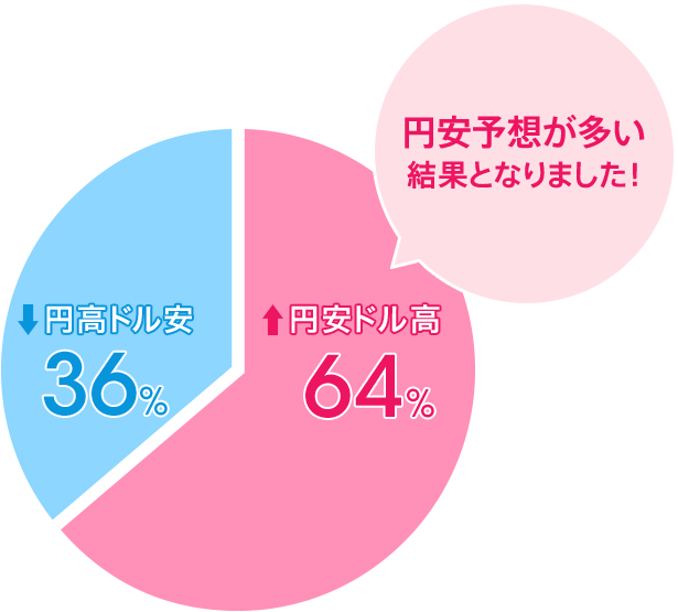 円安ドル高:64%/円高ドル安:36%。円安予想が多い結果となりました!