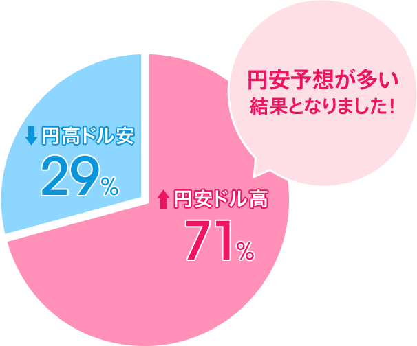 円安ドル高:71%/円高ドル安:29%。円安予想が多い結果となりました!