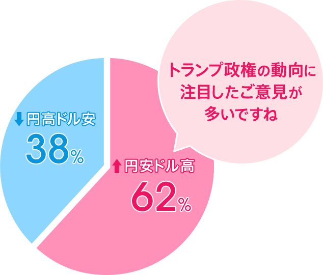 円安ドル高:62%/円高ドル安:38%。トランプ政権の動向に注目したご意見が多いですね