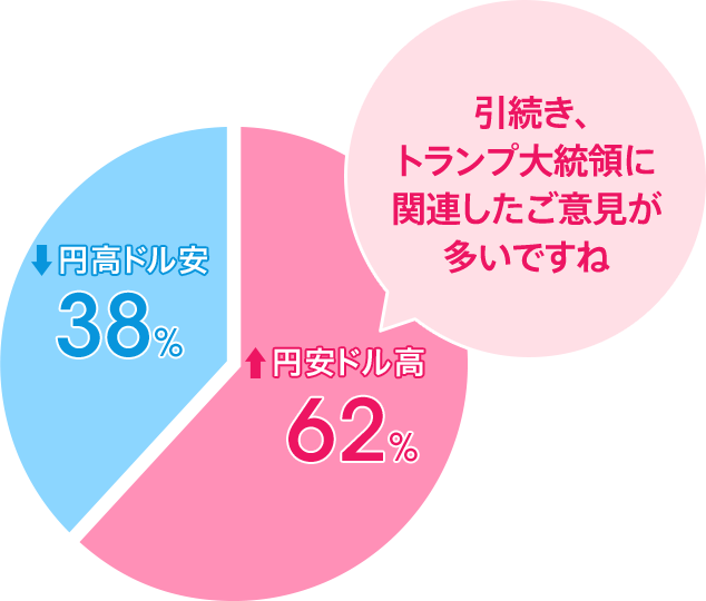 円安ドル高:62%/円高ドル安:38%。引続き、トランプ大統領に関連したご意見が多いですね。