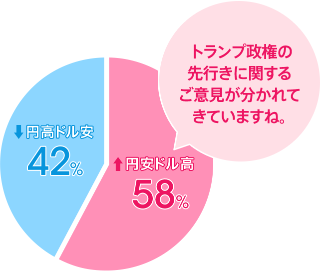 円安ドル高:58%/円高ドル安:42%。トランプ政権の先行きに関するご意見が分かれてきていますね。