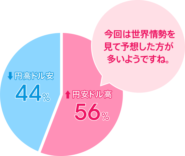 円安ドル高:56%/円高ドル安:44%。今回は世界情勢を見て予想した方が多いようですね。