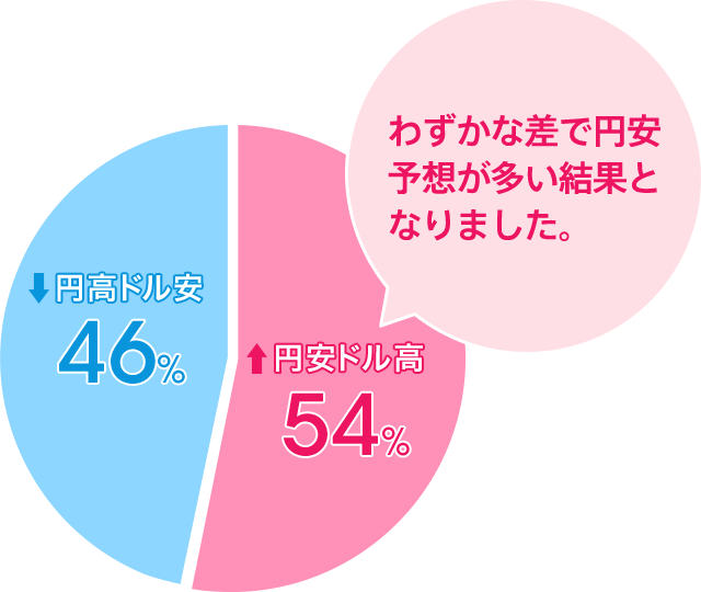 円安ドル高:54%/円高ドル安:46%。わずかな差で円安予想が多い結果となりました。
