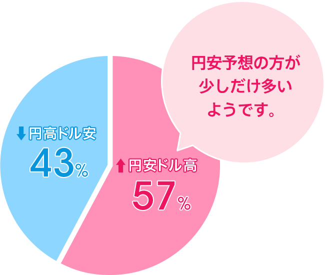 円安ドル高:57%/円高ドル安:43%。円安予想の方が少しだけ多いようです。