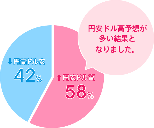 円安ドル高:58%/円高ドル安:42%。円安ドル高予想が多い結果となりました。