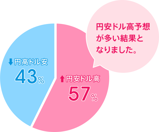 円安ドル高:57%/円高ドル安:43%。円安ドル高予想が多い結果となりました。