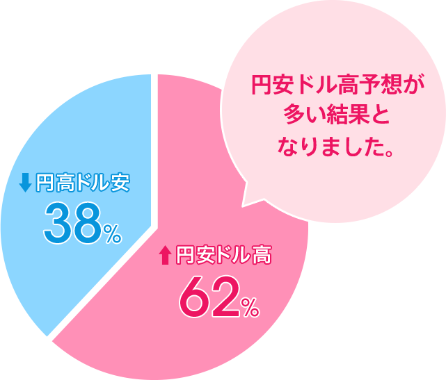 円安ドル高:63%/円高ドル安:37%。円安ドル高予想が多い結果となりました。