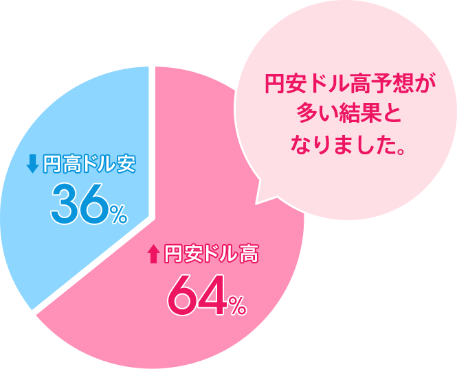 円安ドル高:64%/円高ドル安:36%。円安ドル高予想が多い結果となりました。