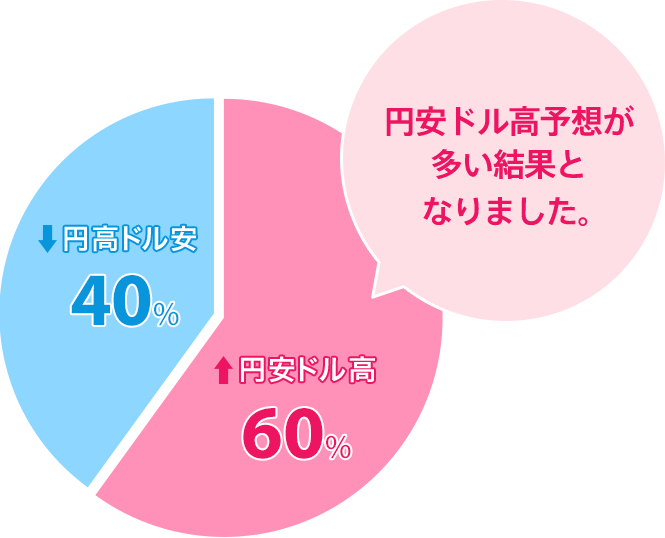円安ドル高:60%/円高ドル安:40%。円安ドル高予想が多い結果となりました。