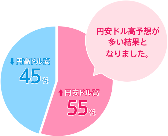 円安ドル高:55%/円高ドル安:45%。円安ドル高予想が多い結果となりました。
