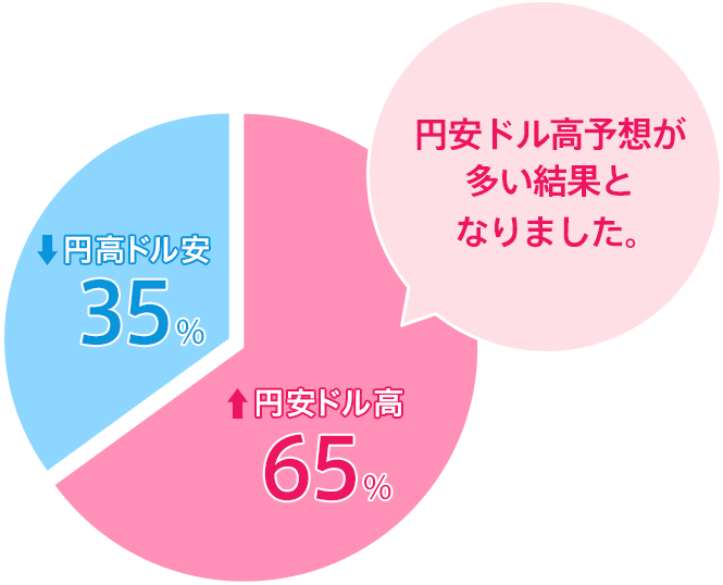 円安ドル高:65%/円高ドル安:35%。円安ドル高予想が多い結果となりました。