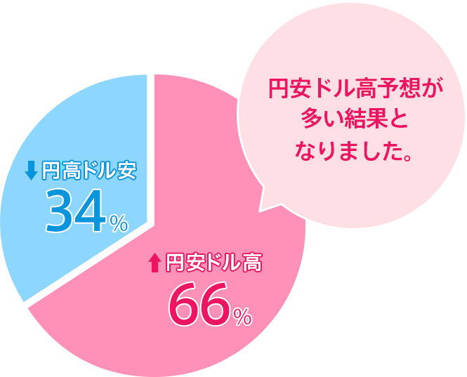 円安ドル高:65%/円高ドル安:35%。円安ドル高予想が多い結果となりました。