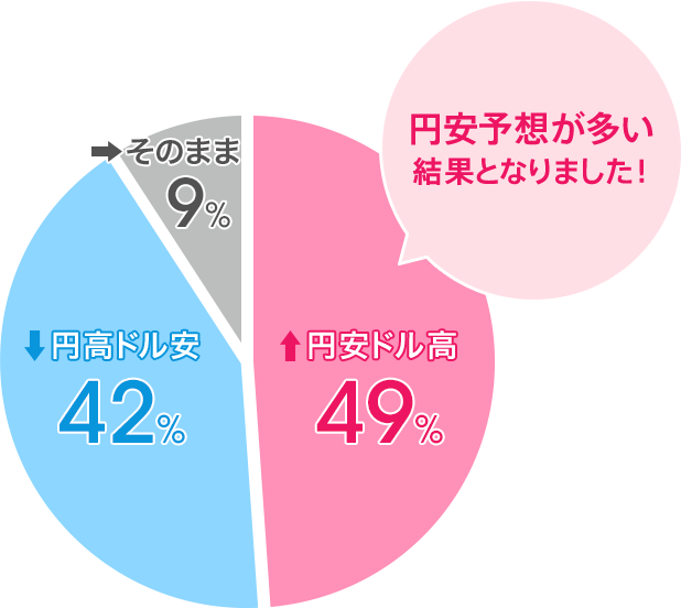 円安ドル高:49%/円高ドル安:42%/そのまま:9%。円安予想が多い結果となりました!