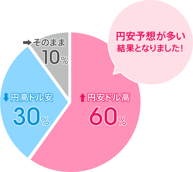 円安ドル高:60%/円高ドル安:30%/そのまま:10%。円安予想が多い結果となりました!