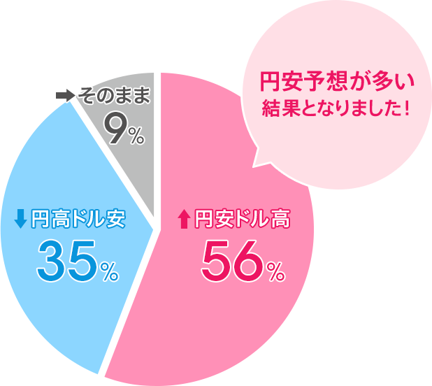 円安ドル高:56%/円高ドル安:35%/そのまま:9%。円安予想が多い結果となりました!