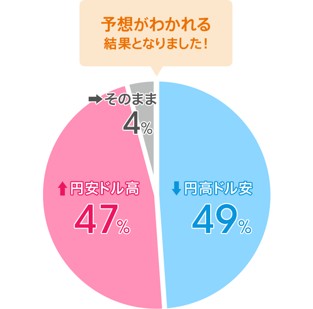 円高ドル安:49%/円安ドル高:47%/そのまま:4%。予想がわかれる結果となりました!