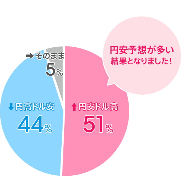 円安ドル高:51%/円高ドル安:44%/そのまま:5%。円安予想が多い結果となりました!