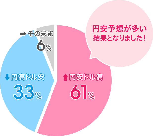 円安ドル高:61%/円高ドル安:33%/そのまま:6%。円安予想が多い結果となりました!
