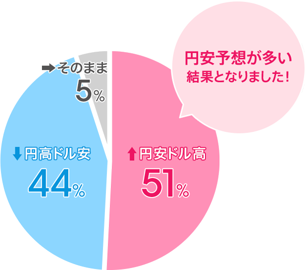 円安ドル高:51%/円高ドル安:44%/そのまま:5%。円安予想が多い結果となりました!
