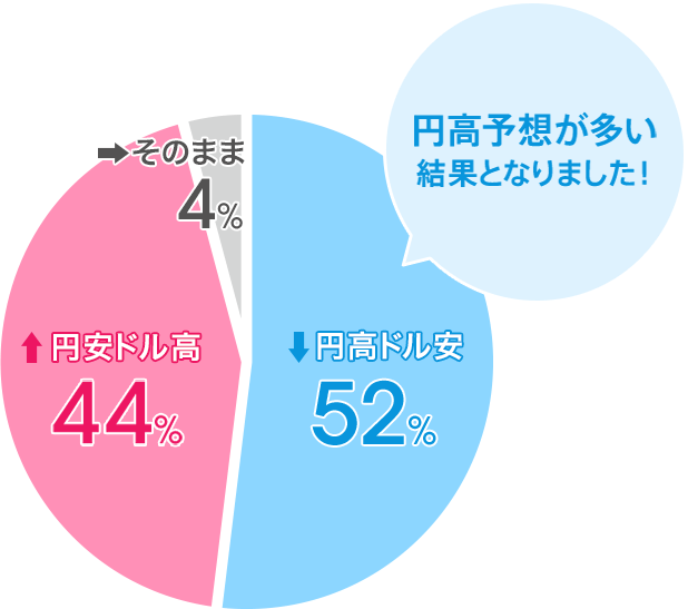 円高ドル安:52%/円安ドル高:44%/そのまま:4%。円高予想が多い結果となりました!