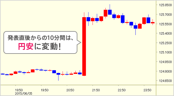 発表直後からの10分間は、円安に変動!