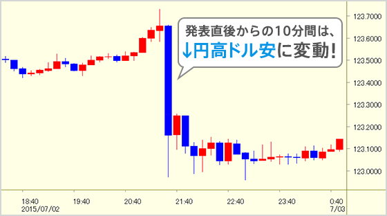 発表直後からの10分間は、↓円高ドル安に変動!