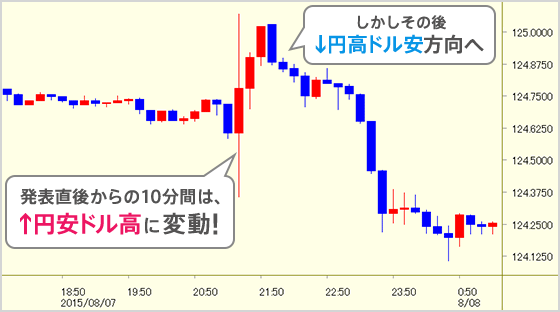 発表直後から10分間は、↑円安ドル高に変動!しかしその後↓円高ドル安方向へ