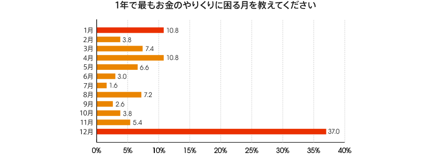 図:1年で最もお金のやりくりに困る月を教えてください