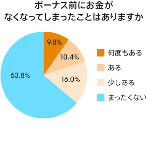 図:ボーナス前にお金がなくなったことはありますか