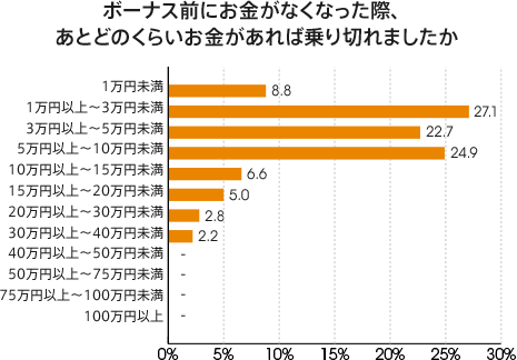図:ボーナス前にお金がなくなった際、あとどのくらいお金があれば乗り切れましたか