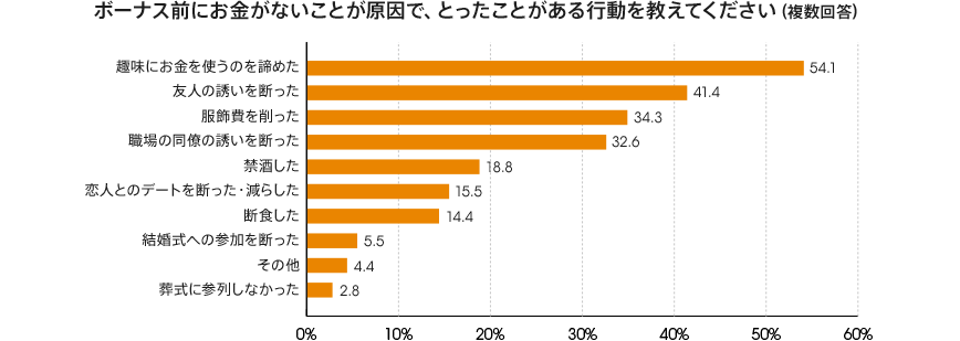 図:ボーナス前にお金がないことで、とった行動を教えてください(複数回答)