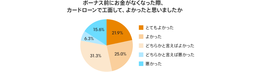 図:ボーナス前にお金がなくなった際、カードローンで工面して、よかったと思いましたか